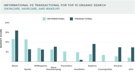 Beauty Industry: Cosmetic Market Share, Trends, and Statistics.